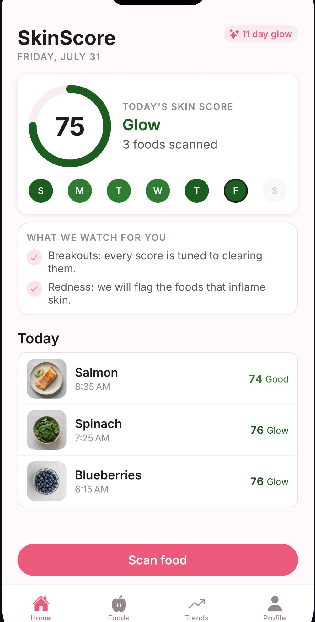 SkinScore home screen showing a day score of 75 in the Glow band, the week strip, and the foods scanned today
